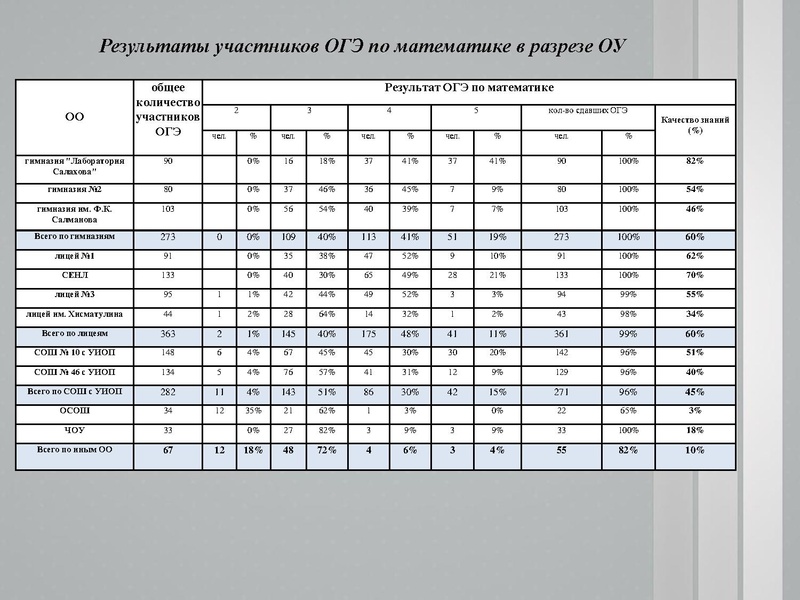 Файл:1. Анализ ЕГЭ, ОГЭ 2021 Раимбакиева Л.Х..pdf