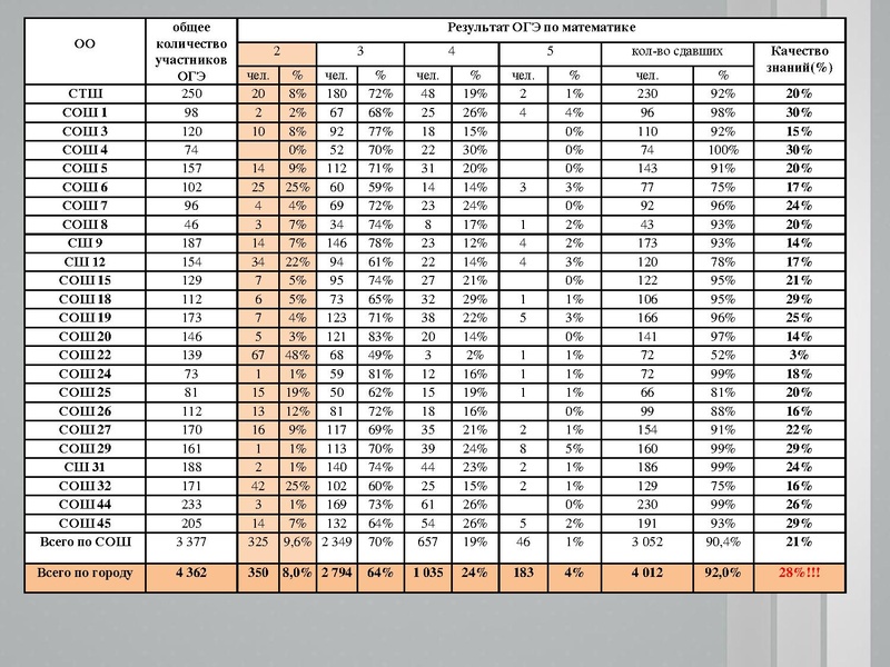 Файл:1. Анализ ЕГЭ, ОГЭ 2021 Раимбакиева Л.Х..pdf