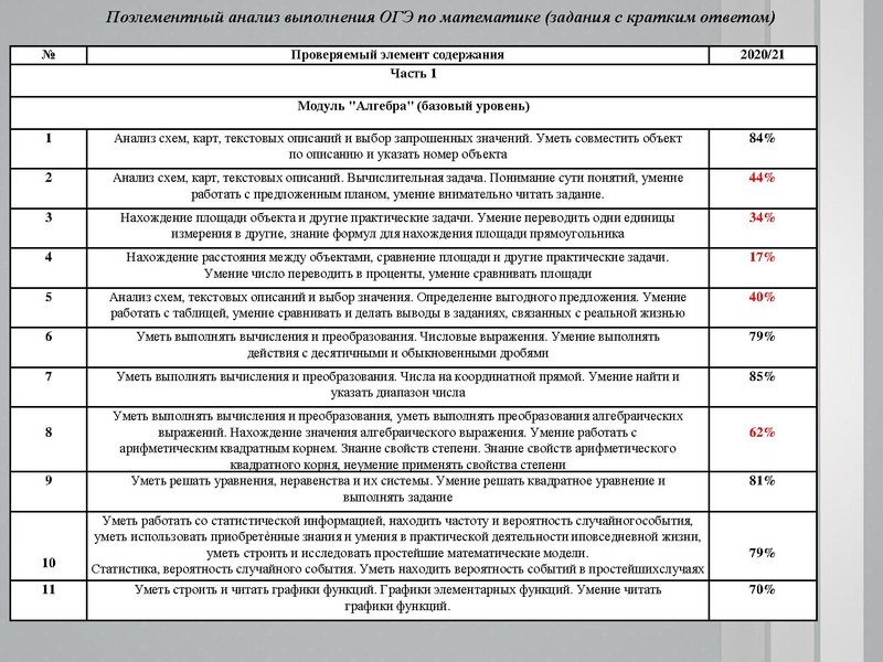 Файл:1. Анализ ЕГЭ, ОГЭ 2021 Раимбакиева Л.Х..pdf