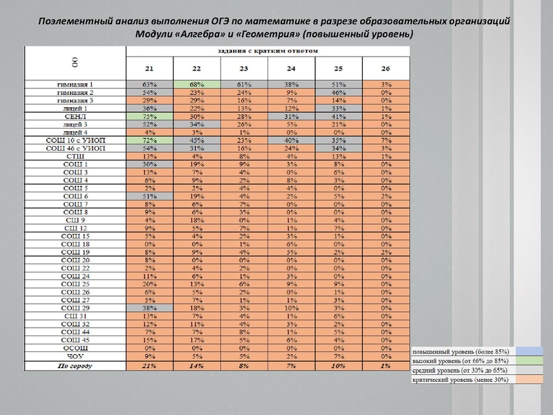 Файл:1. Анализ ЕГЭ, ОГЭ 2021 Раимбакиева Л.Х..pdf