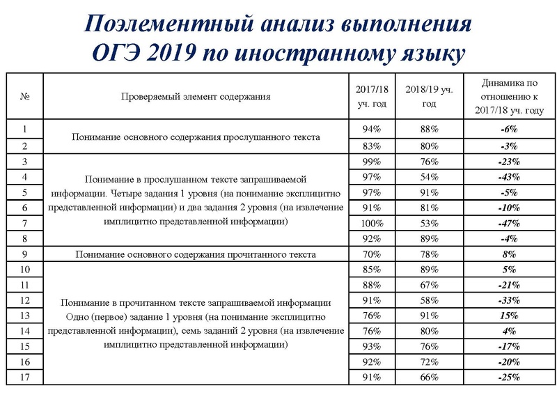 Файл:Результаты ОГЭ ИЯ 18-19.pdf