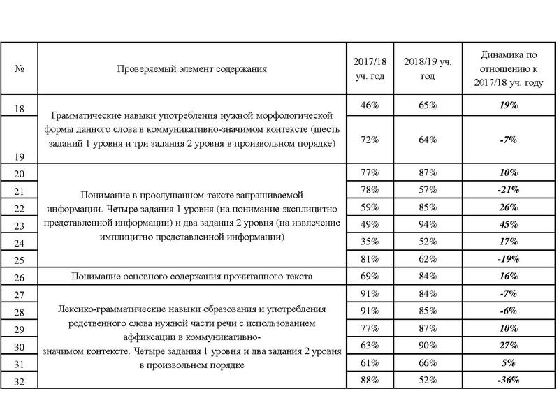 Файл:Результаты ОГЭ ИЯ 18-19.pdf