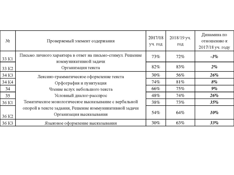 Файл:Результаты ОГЭ ИЯ 18-19.pdf