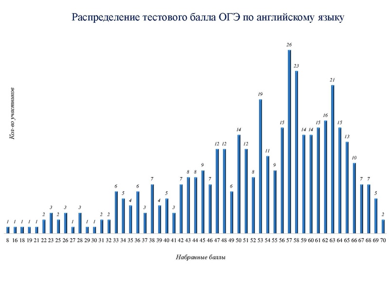 Файл:Результаты ОГЭ ИЯ 18-19.pdf