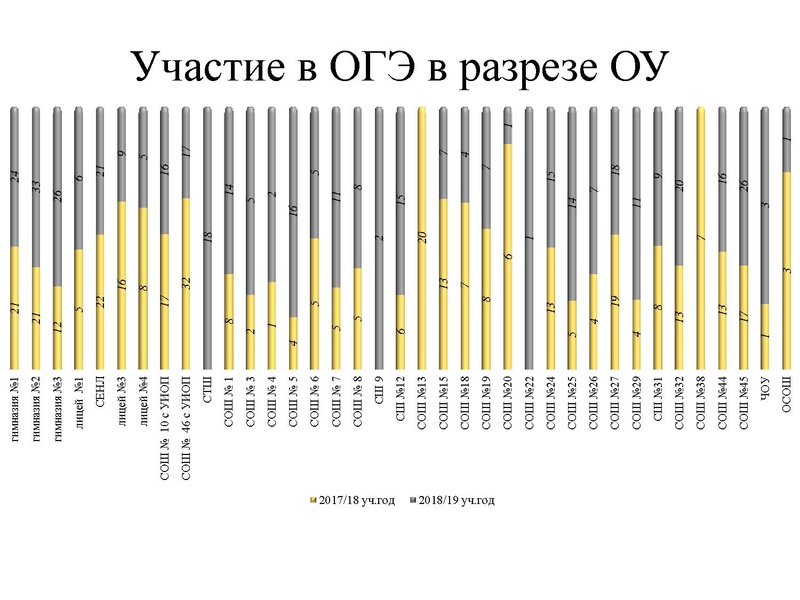 Файл:Результаты ОГЭ ИЯ 18-19.pdf