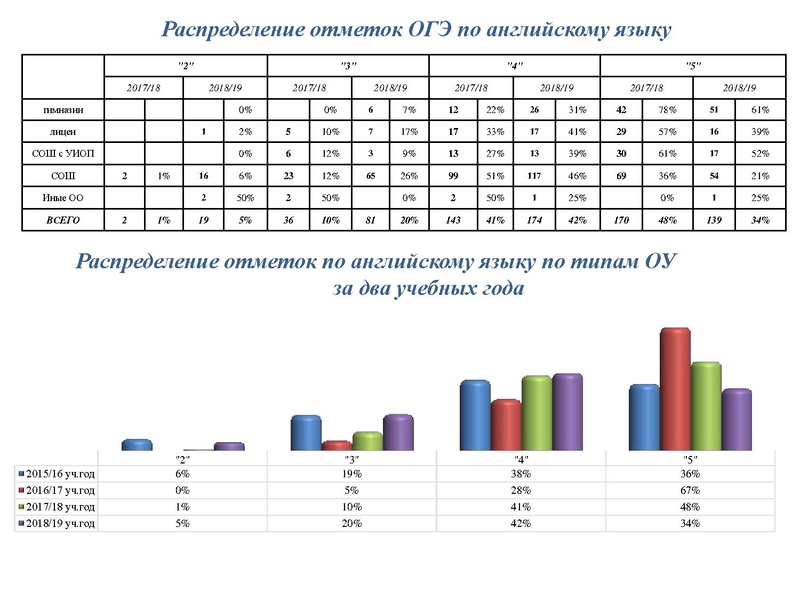 Файл:Результаты ОГЭ ИЯ 18-19.pdf