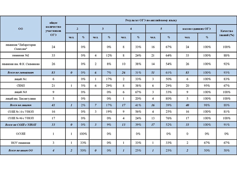 Файл:Результаты ОГЭ ИЯ 18-19.pdf