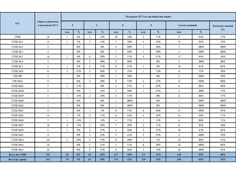 Файл:Результаты ОГЭ ИЯ 18-19.pdf
