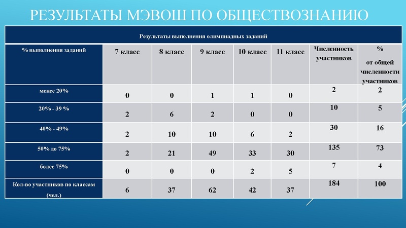 Файл:2. Журавлева Результаты олимпиады 2025 обществознание МЭВОШ.pdf