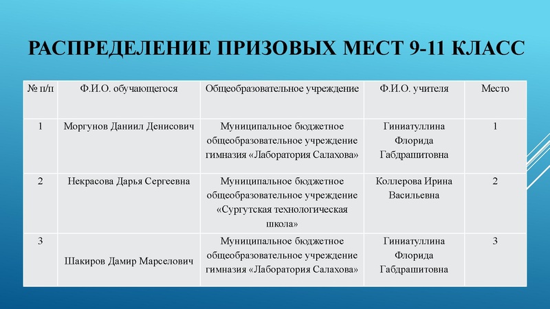 Файл:2. Журавлева Результаты олимпиады 2025 обществознание МЭВОШ.pdf