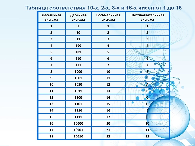 Файл:28.02.2023 ГРИБЕНЬКО С.А. Системы счисления 10 карточка.pdf