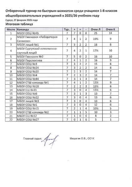 Файл:Протокол командный зачет турнир.pdf