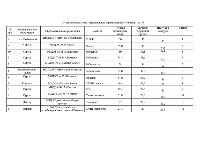 Файл:RIIKaRenok2019 Итоги.pdf