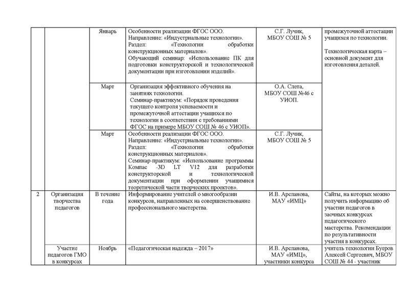 Файл:Отчет ГМО учителей Технологии (ТТ).pdf