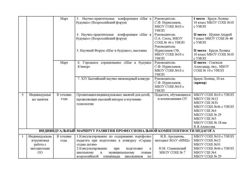 Файл:Отчет ГМО учителей Технологии (ТТ).pdf