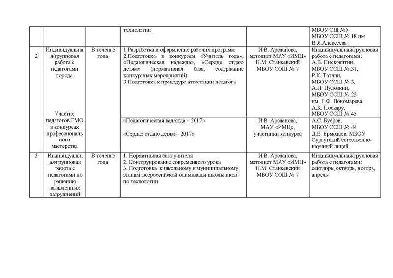 Файл:Отчет ГМО учителей Технологии (ТТ).pdf