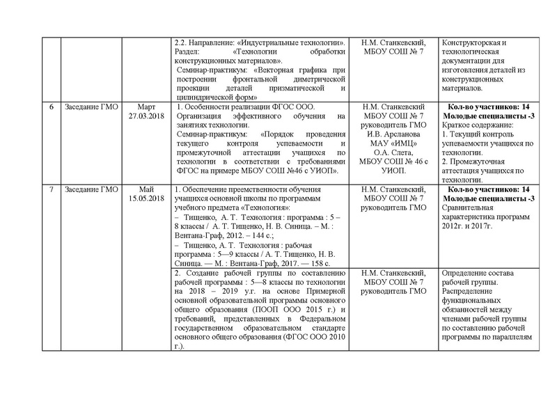 Файл:Отчет ГМО учителей Технологии (ТТ).pdf