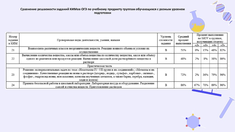 Файл:Результаты ГИА 2023-24.pdf