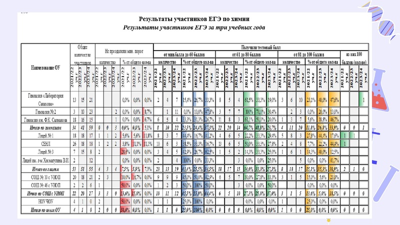 Файл:Результаты ГИА 2023-24.pdf