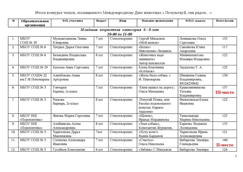 Файл:Итоги Конкурса чтецов .pdf