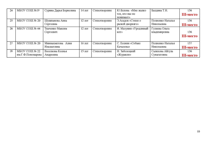 Файл:Итоги Конкурса чтецов .pdf
