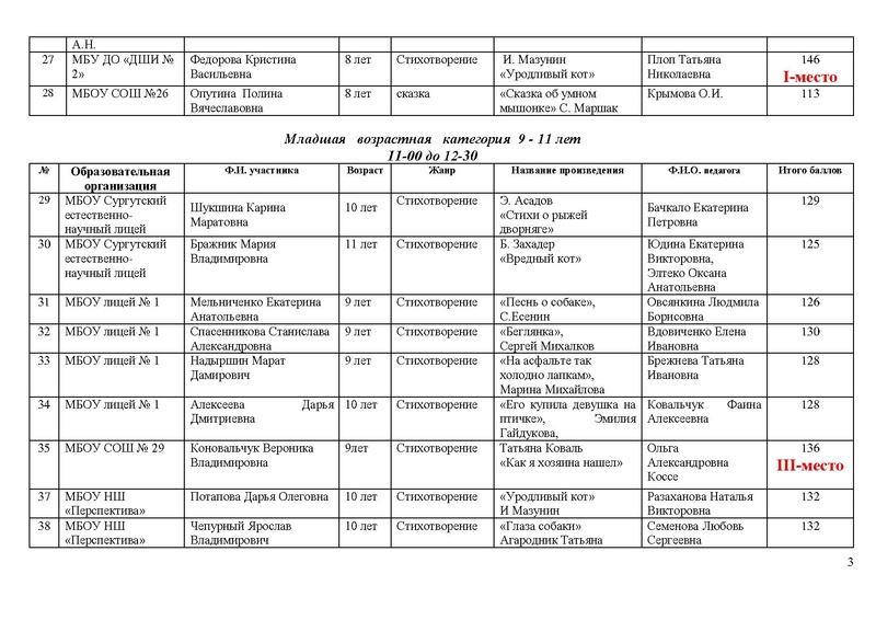 Файл:Итоги Конкурса чтецов .pdf