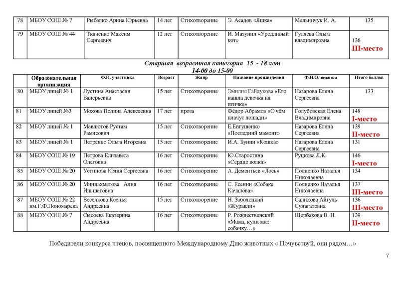 Файл:Итоги Конкурса чтецов .pdf