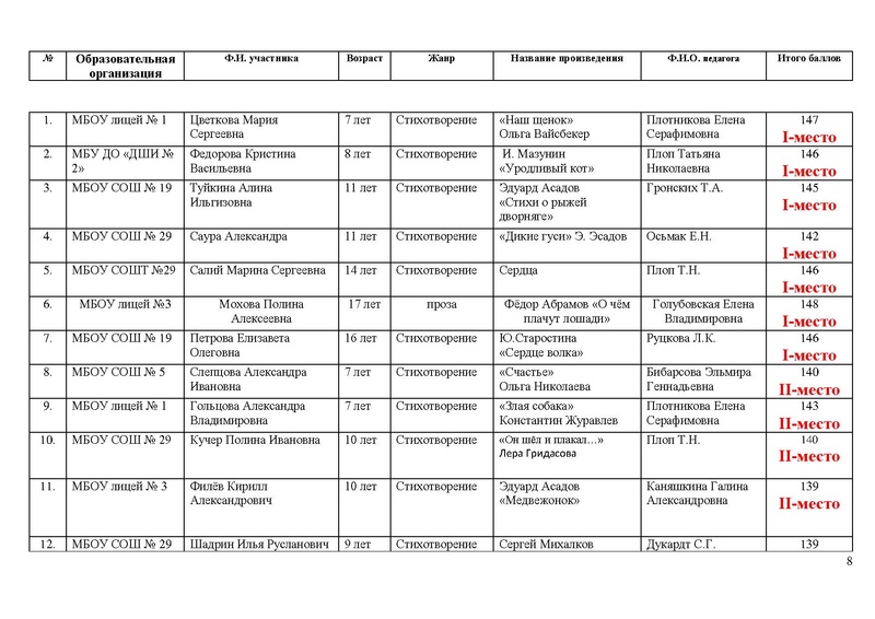 Файл:Итоги Конкурса чтецов .pdf