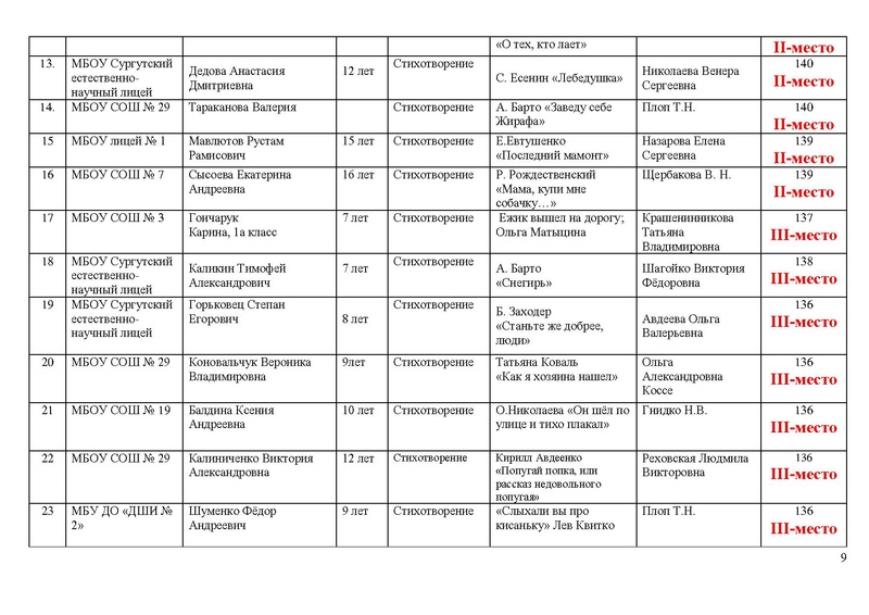 Файл:Итоги Конкурса чтецов .pdf