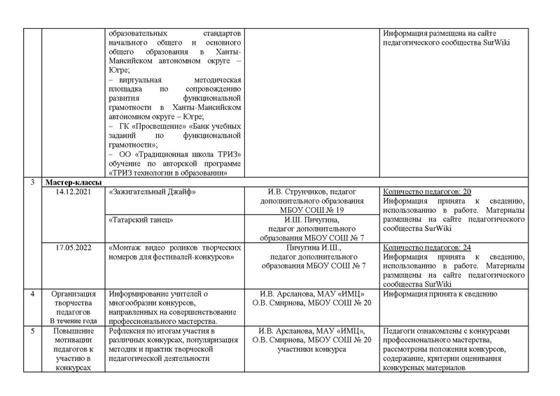 Файл:Отчет ГМО учителей хореографии ритмики 2021-2022 с корректировками.pdf