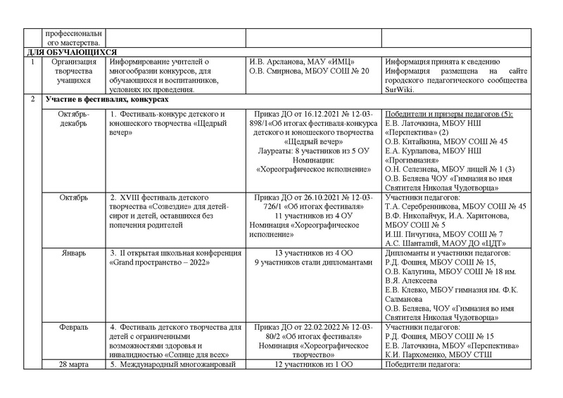 Файл:Отчет ГМО учителей хореографии ритмики 2021-2022 с корректировками.pdf