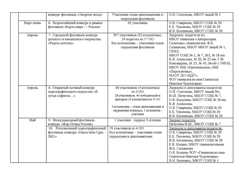 Файл:Отчет ГМО учителей хореографии ритмики 2021-2022 с корректировками.pdf