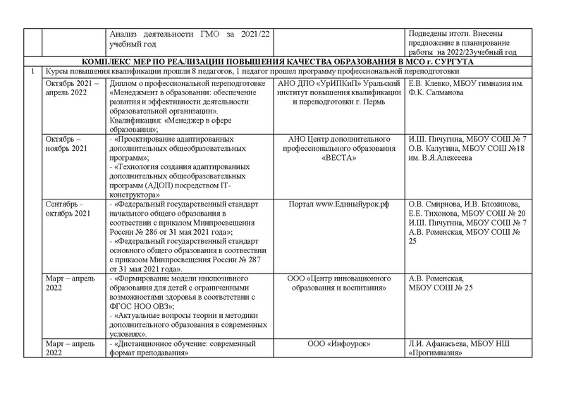 Файл:Отчет ГМО учителей хореографии ритмики 2021-2022 с корректировками.pdf