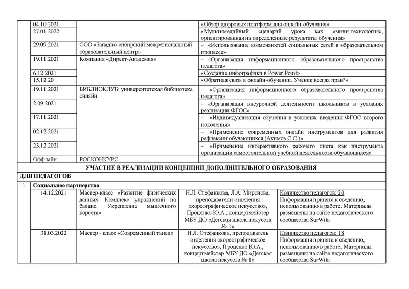 Файл:Отчет ГМО учителей хореографии ритмики 2021-2022 с корректировками.pdf
