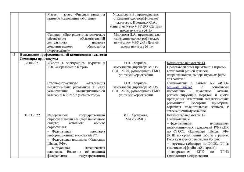 Файл:Отчет ГМО учителей хореографии ритмики 2021-2022 с корректировками.pdf