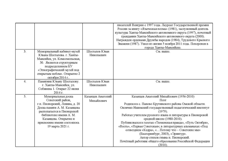 Файл:Памятные места ХМАО известных русистов и литераторов.pdf