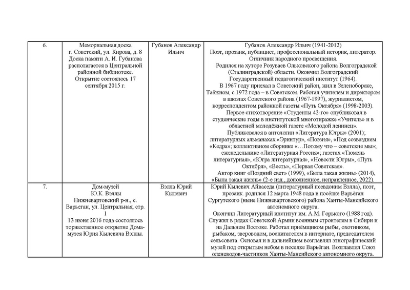 Файл:Памятные места ХМАО известных русистов и литераторов.pdf