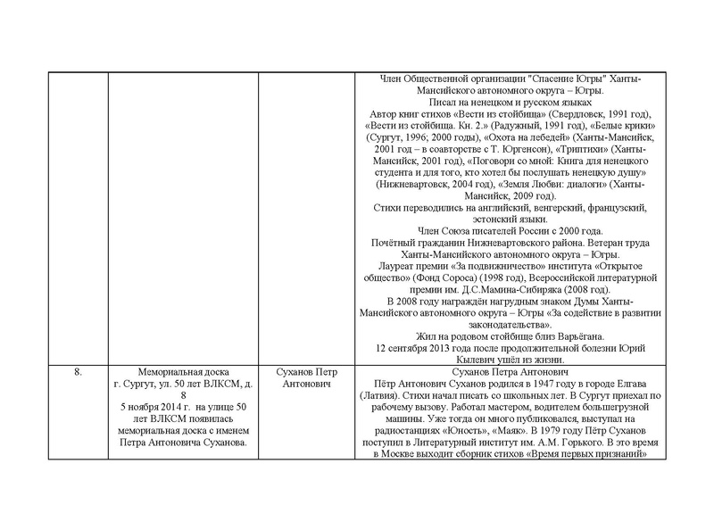 Файл:Памятные места ХМАО известных русистов и литераторов.pdf