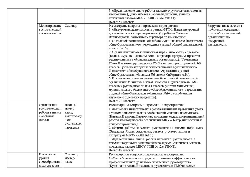 Файл:Отчет ГМО классных руководителей 1-4 классов.pdf