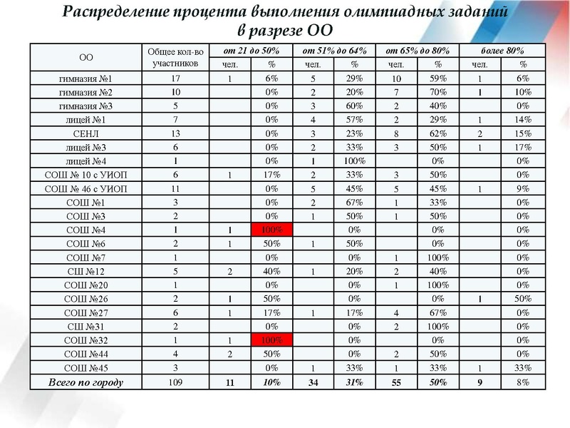 Файл:Результаты ВОШ АЯ 18-19.pdf