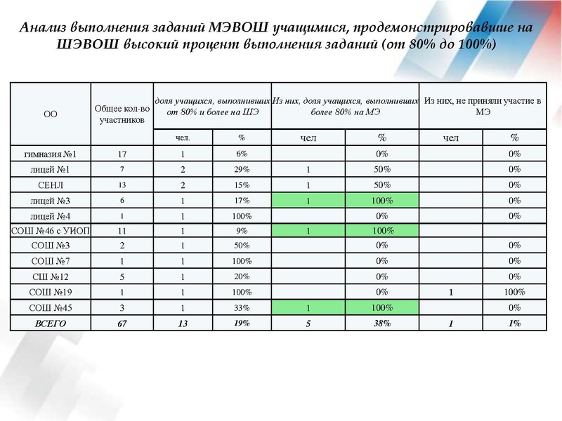 Файл:Результаты ВОШ АЯ 18-19.pdf