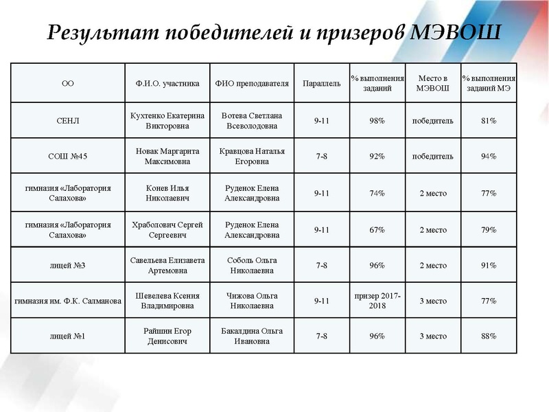 Файл:Результаты ВОШ АЯ 18-19.pdf
