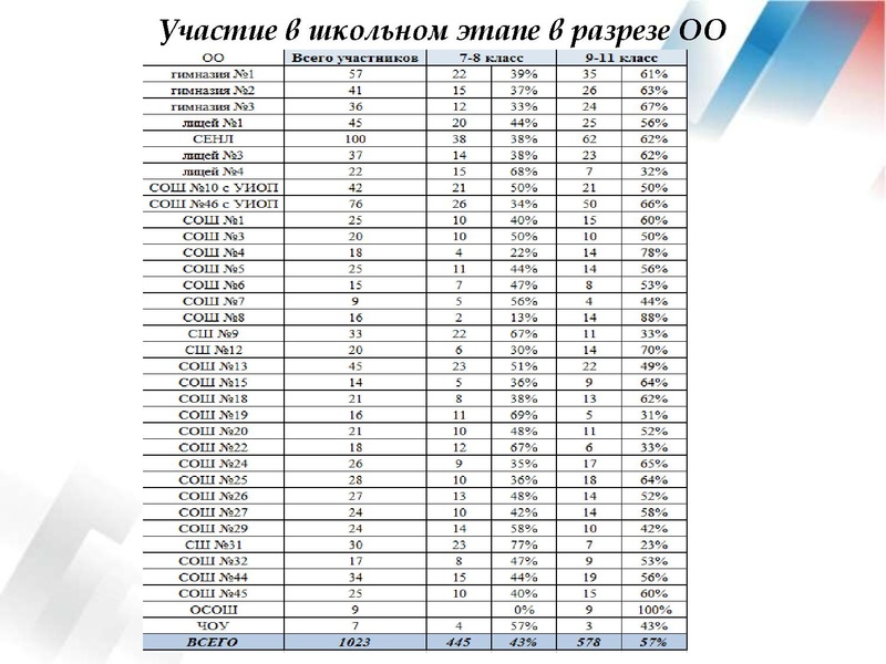 Файл:Результаты ВОШ АЯ 18-19.pdf