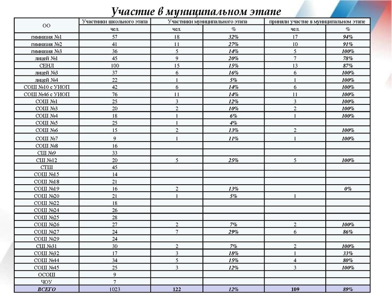 Файл:Результаты ВОШ АЯ 18-19.pdf