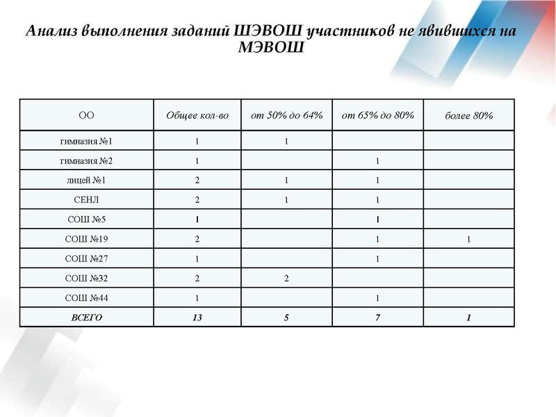 Файл:Результаты ВОШ АЯ 18-19.pdf