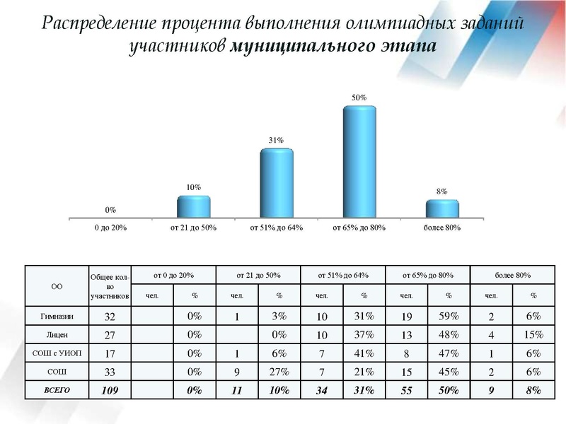 Файл:Результаты ВОШ АЯ 18-19.pdf