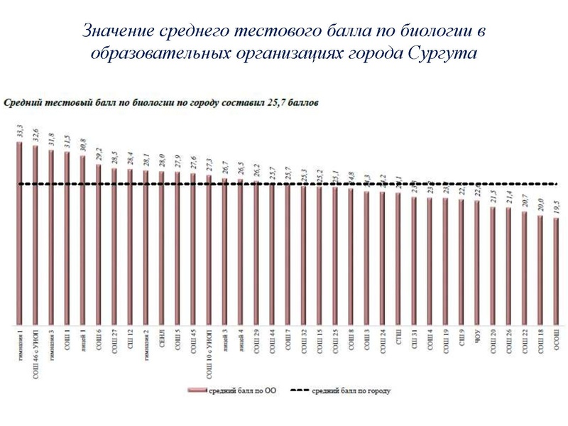 Файл:Результаты ОГЭ Биология 18-19.pdf