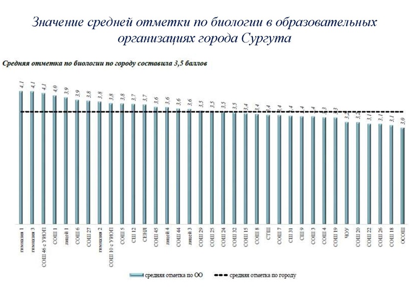 Файл:Результаты ОГЭ Биология 18-19.pdf