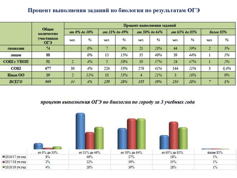Файл:Результаты ОГЭ Биология 18-19.pdf