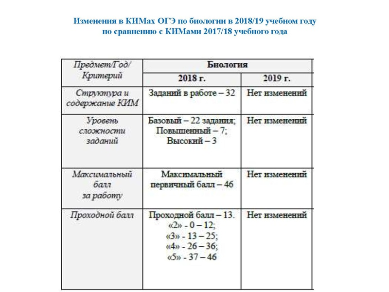 Файл:Результаты ОГЭ Биология 18-19.pdf